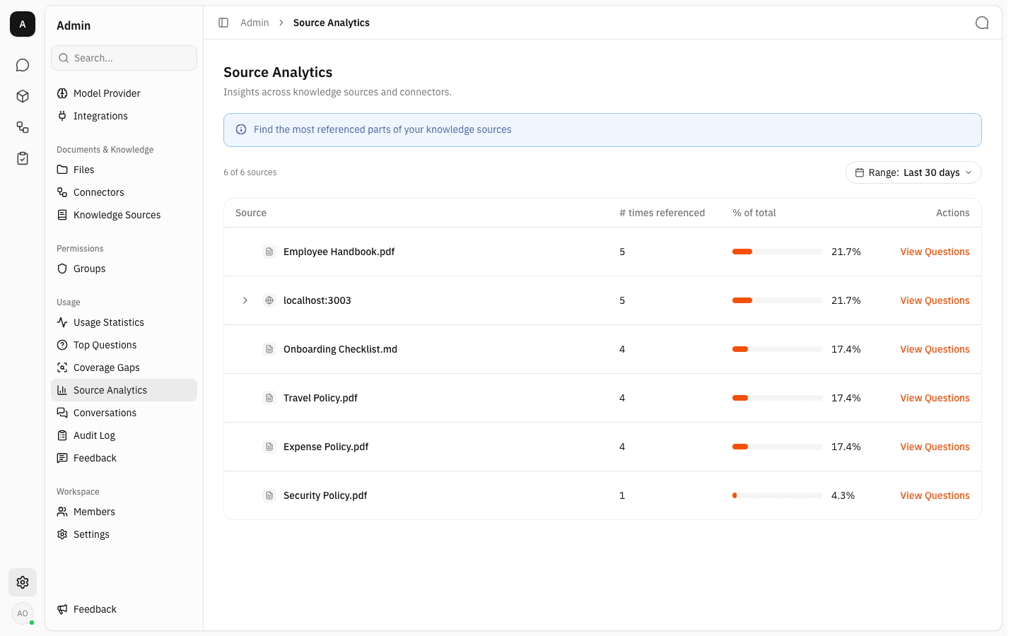 Source Analytics showing six referenced sources sorted by reference count, with percentage bars and View Questions actions
