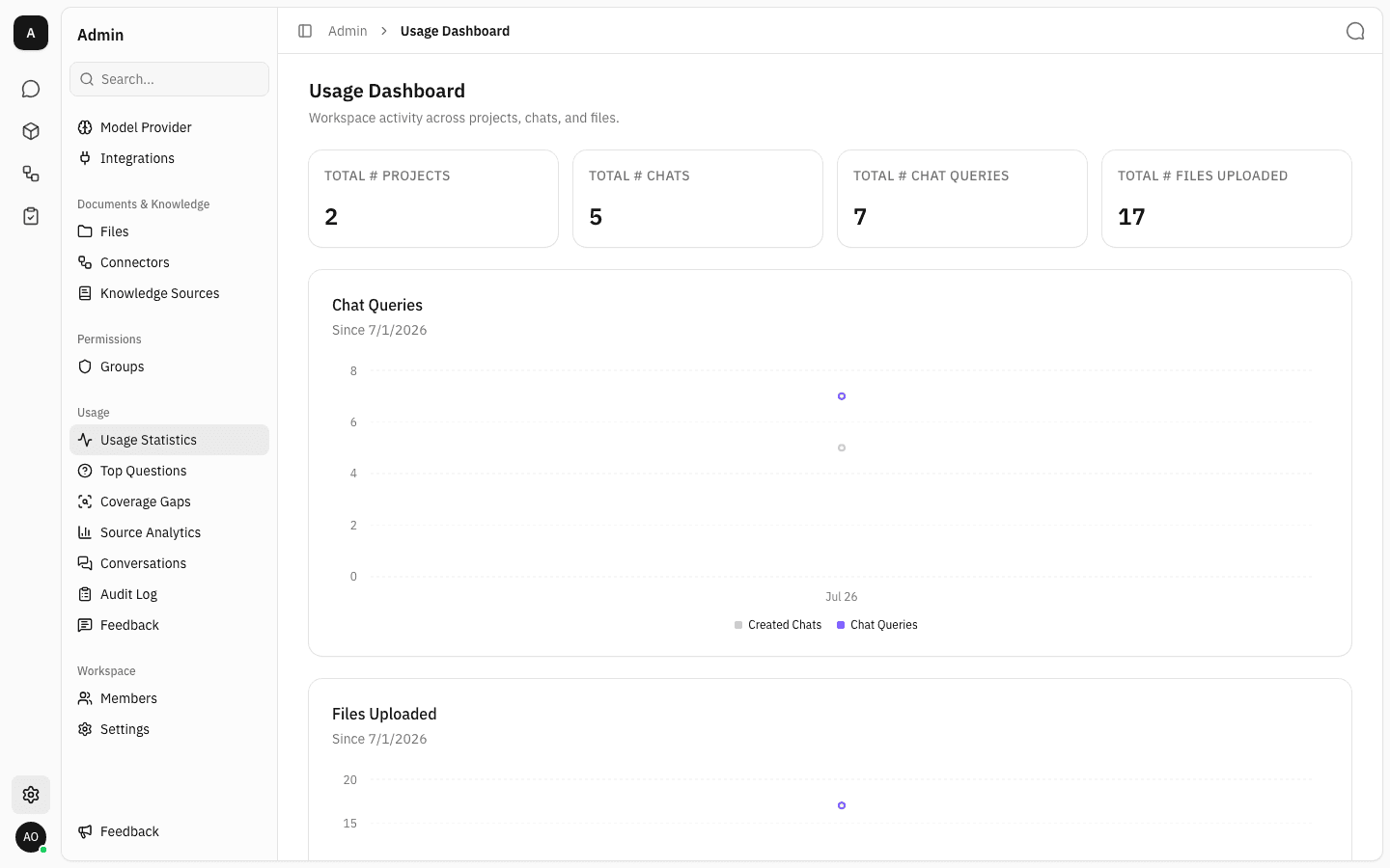 Usage Dashboard with four stat cards reading 2 projects, 5 chats, 7 chat queries and 17 files uploaded, above the Chat Queries chart