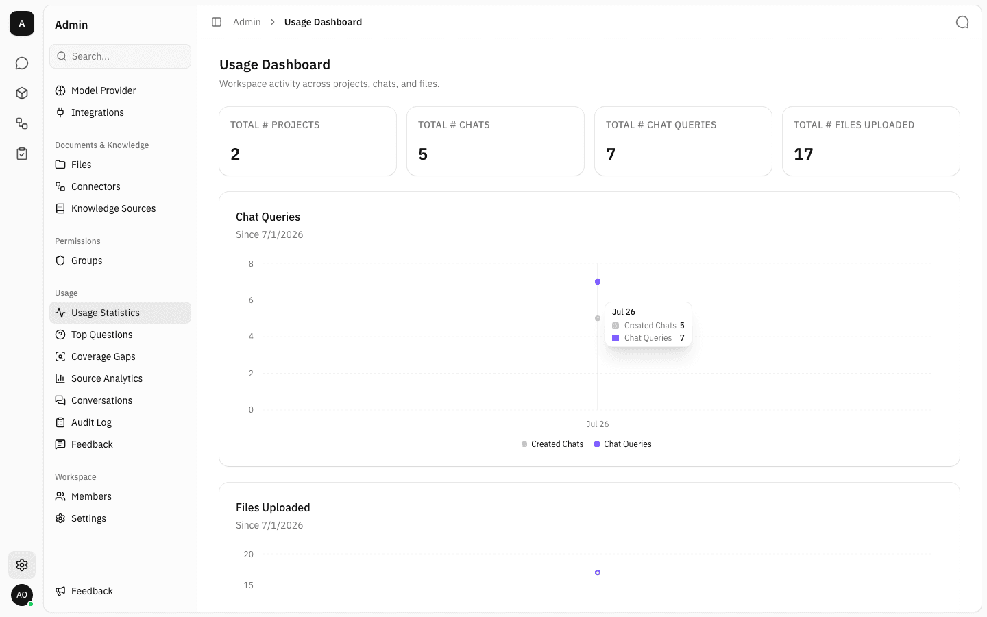 Chat Queries chart with the tooltip for Jul 26 open, showing Created Chats 5 and Chat Queries 7